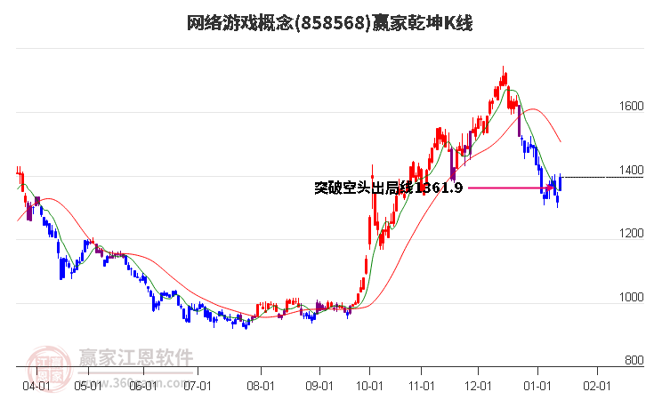 858568網(wǎng)絡(luò)游戲贏家乾坤K線工具