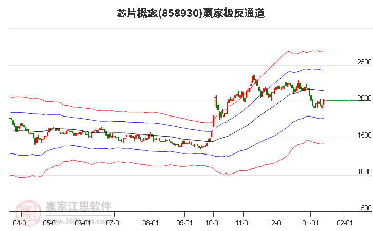 858930芯片贏家極反通道工具