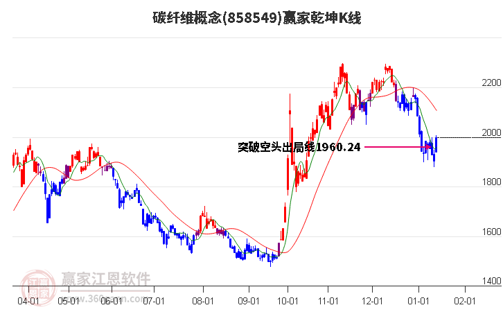 858549碳纖維贏家乾坤K線工具