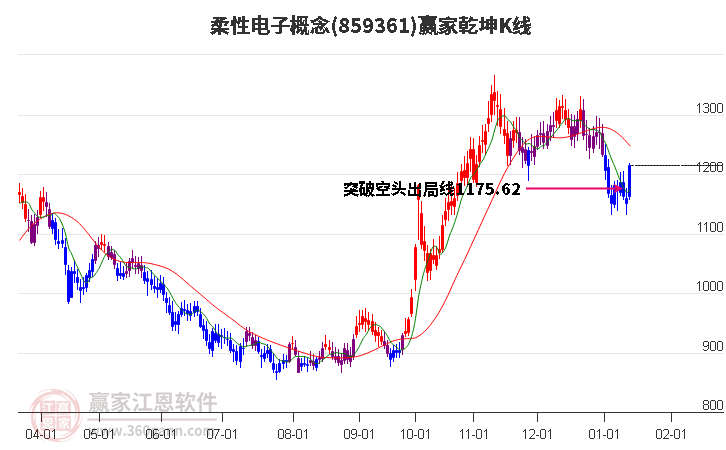 859361柔性電子贏家乾坤K線工具