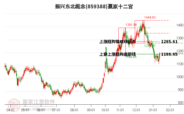 859388振興東北贏家十二宮工具