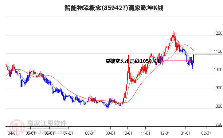 859427智能物流贏家乾坤K線工具