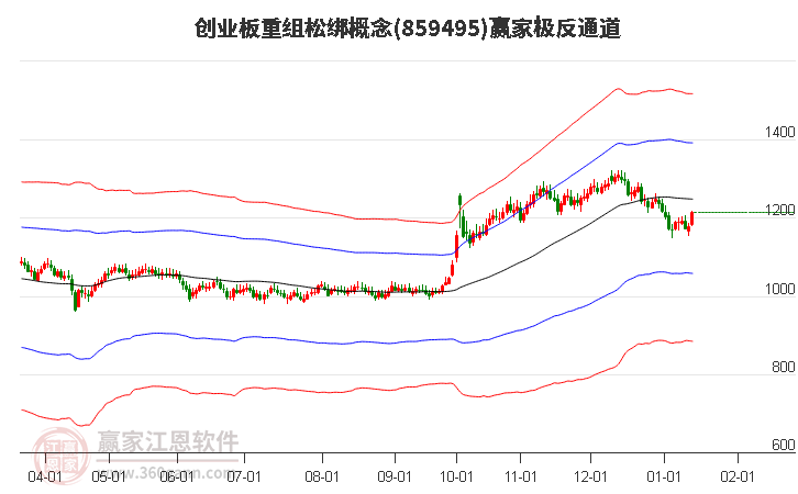 859495創(chuàng)業(yè)板重組松綁贏家極反通道工具