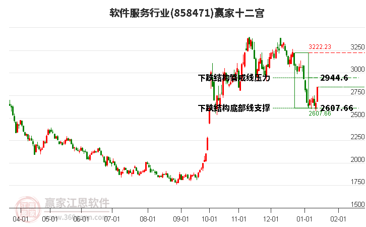 858471軟件服務(wù)贏家十二宮工具