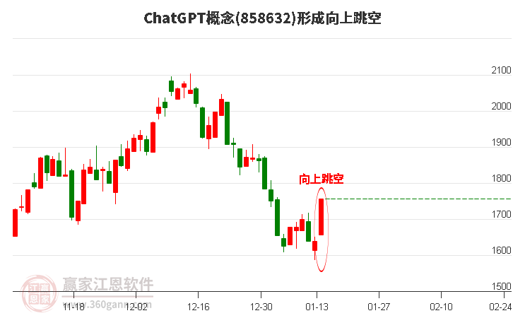 ChatGPT形成形態(tài) ChatGPT形成向上跳空形態(tài)