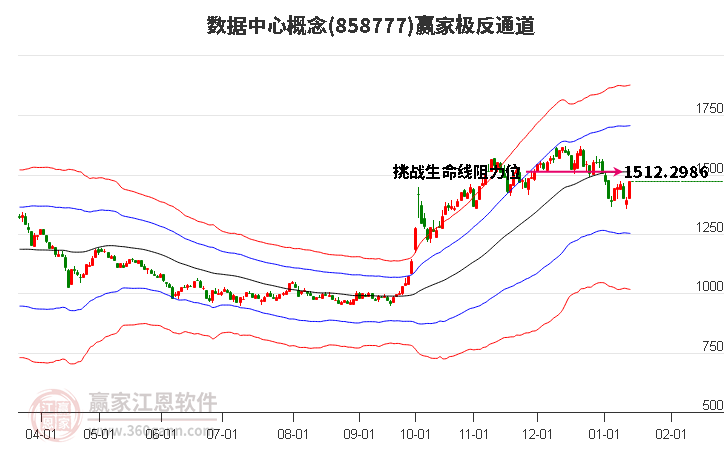 858777數(shù)據(jù)中心贏家極反通道工具