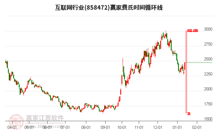 互聯(lián)網(wǎng) 互聯(lián)網(wǎng)