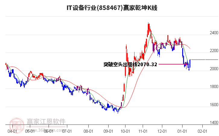 858467IT設(shè)備贏家乾坤K線工具