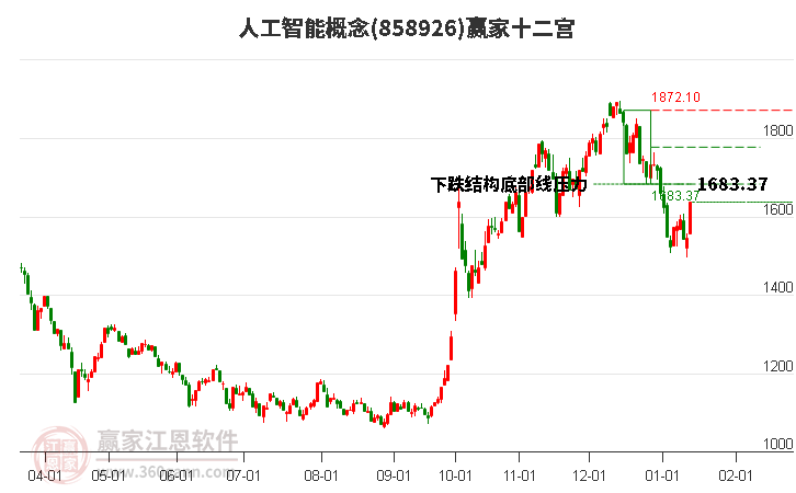 858926人工智能贏家十二宮工具