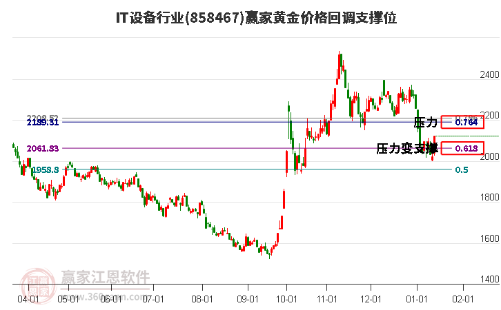 IT設(shè)備行業(yè)黃金價格回調(diào)支撐位工具
