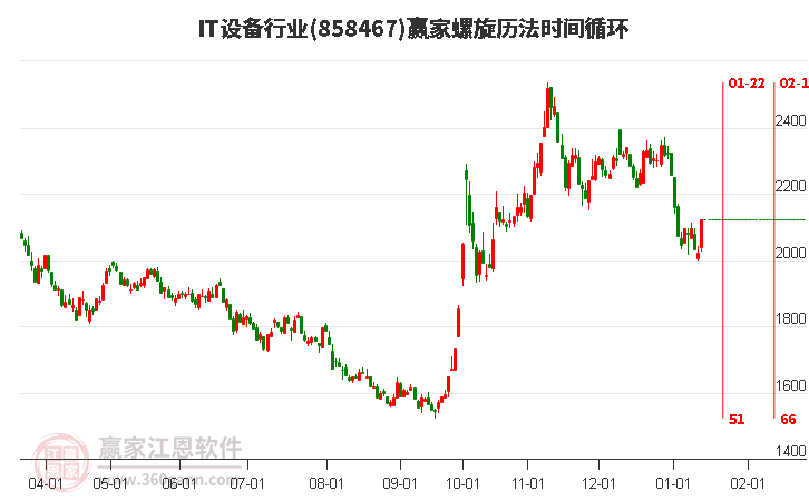 IT設(shè)備行業(yè)螺旋歷法時間循環(huán)工具