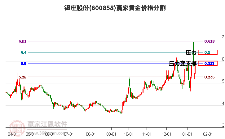 600858銀座股份黃金價格分割工具