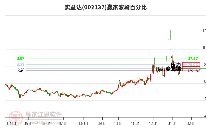 002137實(shí)益達(dá)波段百分比工具 002137實(shí)益達(dá)波段百分比工具