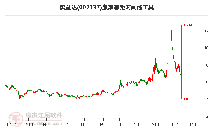 實(shí)益達(dá) 實(shí)益達(dá)