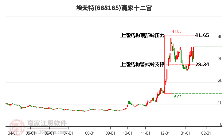 688165埃夫特贏家十二宮工具