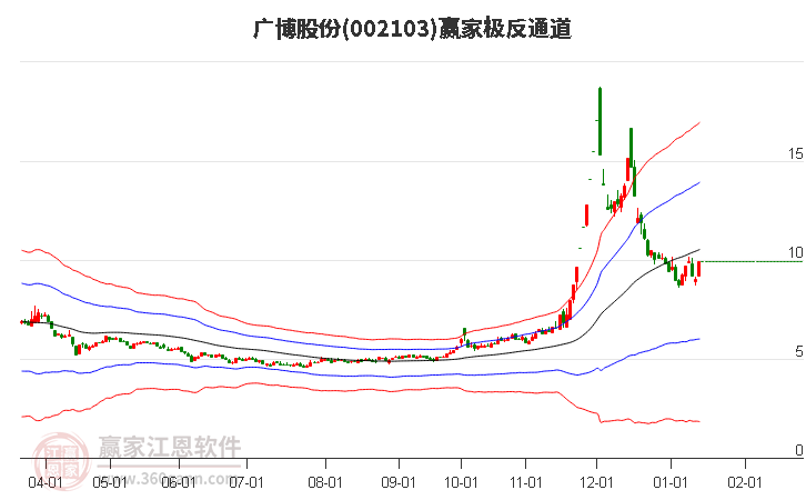 002103廣博股份贏家極反通道工具