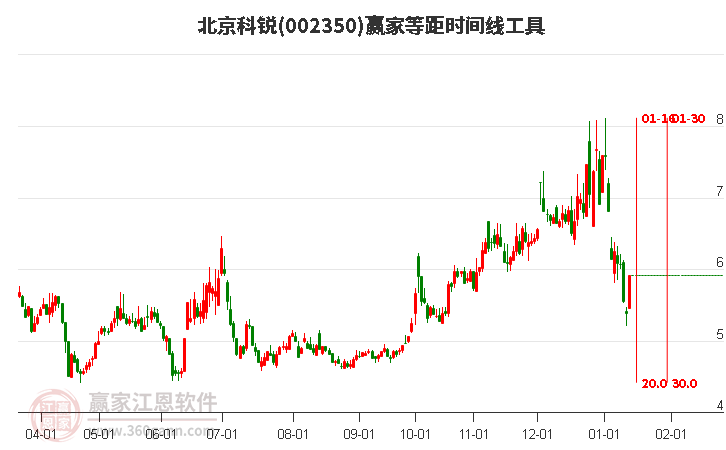 002350北京科銳等距時(shí)間周期線工具