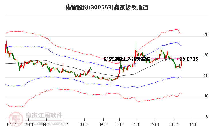300553集智股份贏家極反通道工具