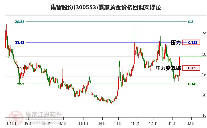 300553集智股份黃金價格回調(diào)支撐位工具