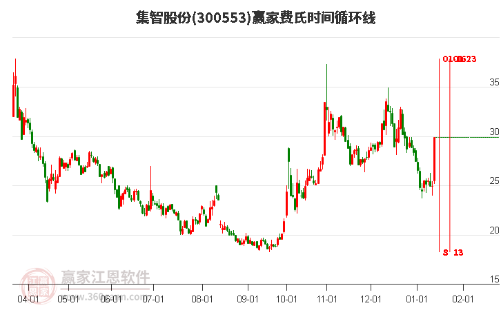 300553集智股份費氏時間循環(huán)線工具