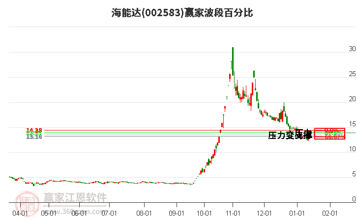 002583海能達(dá)波段百分比工具