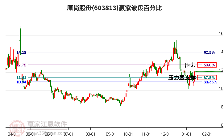 603813原尚股份波段百分比工具