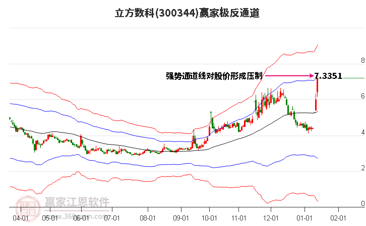 300344立方數(shù)科贏家極反通道工具 300344立方數(shù)科贏家極反通道工具
