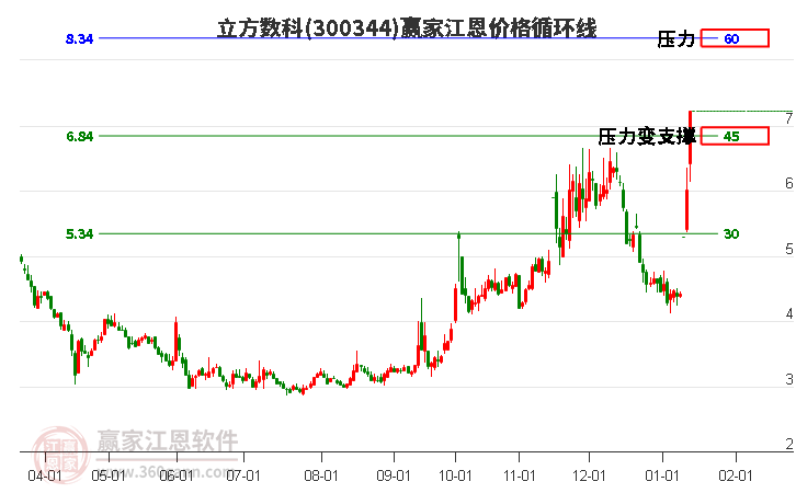 300344立方數(shù)科江恩價格循環(huán)線工具 300344立方數(shù)科江恩價格循環(huán)線工具