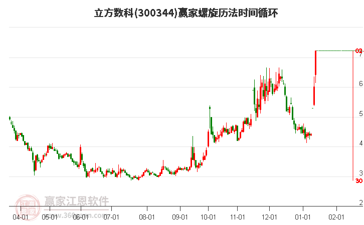 300344立方數(shù)科螺旋歷法時間循環(huán)工具 300344立方數(shù)科螺旋歷法時間循環(huán)工具