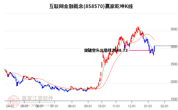 858570互聯(lián)網(wǎng)金融贏家乾坤K線工具