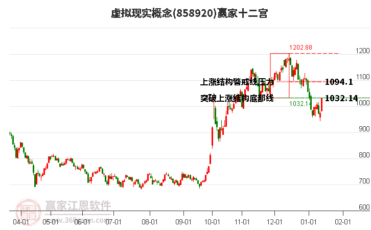 858920虛擬現(xiàn)實(shí)贏家十二宮工具