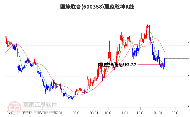 600358國旅聯(lián)合贏家乾坤K線工具