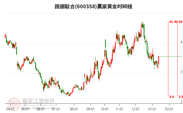 600358國旅聯(lián)合黃金時間周期線工具