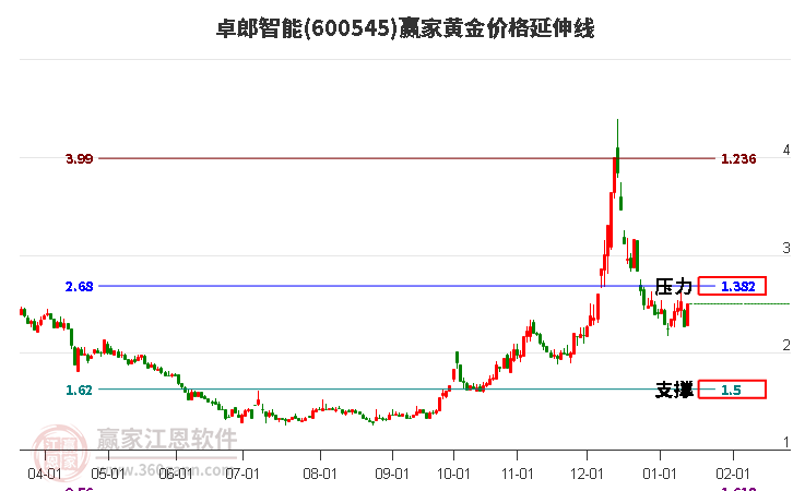 600545卓郎智能黃金價(jià)格延伸線(xiàn)工具 600545卓郎智能黃金價(jià)格延伸線(xiàn)工具