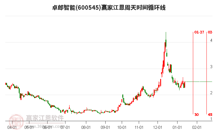 600545卓郎智能江恩周天時(shí)間循環(huán)線(xiàn)工具 600545卓郎智能江恩周天時(shí)間循環(huán)線(xiàn)工具