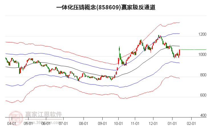 858609一體化壓鑄贏家極反通道工具