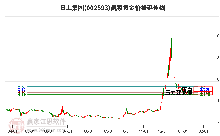 002593日上集團黃金價格延伸線工具