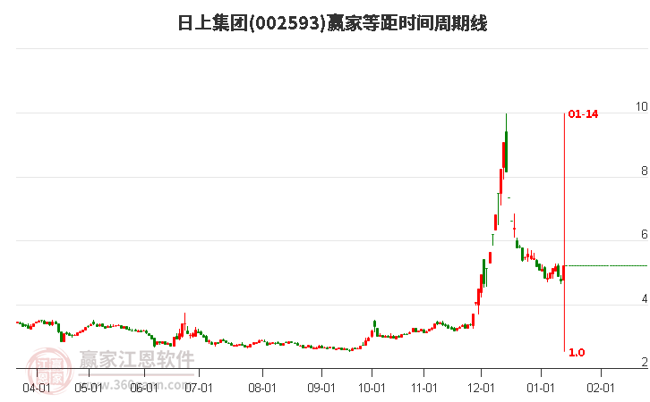 002593日上集團等距時間周期線工具