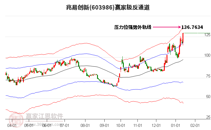兆易創(chuàng)新 兆易創(chuàng)新