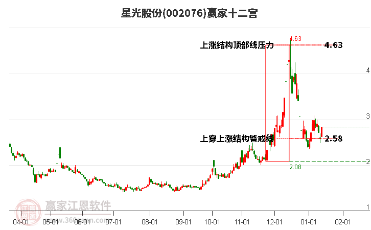002076星光股份贏家十二宮工具 002076星光股份贏家十二宮工具