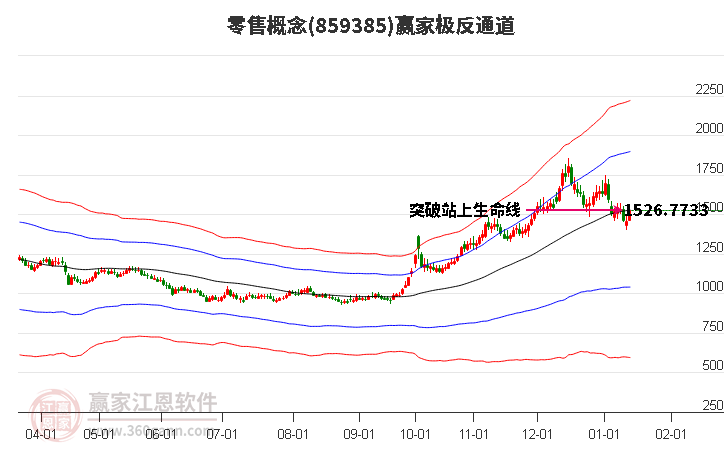 859385零售贏家極反通道工具