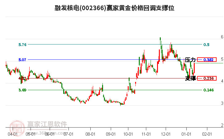 002366融發(fā)核電黃金價格回調支撐位工具