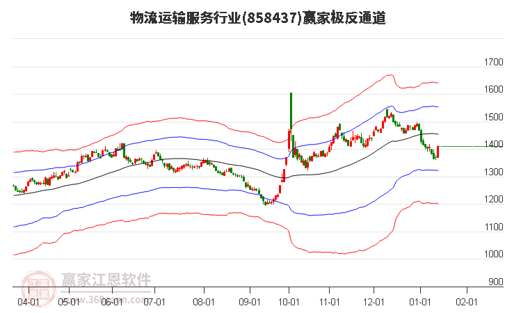 858437物流運(yùn)輸服務(wù)贏家極反通道工具 858437物流運(yùn)輸服務(wù)贏家極反通道工具
