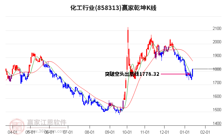 858313化工贏家乾坤K線工具