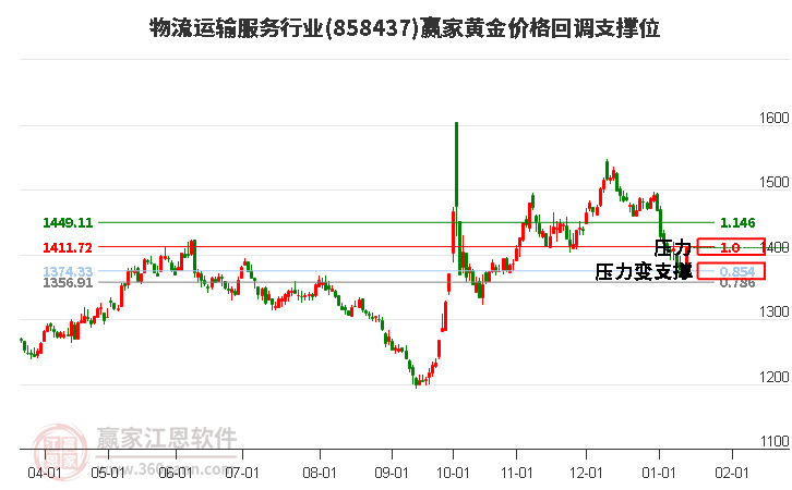 物流運(yùn)輸服務(wù)行業(yè)黃金價(jià)格回調(diào)支撐位工具 物流運(yùn)輸服務(wù)行業(yè)黃金價(jià)格回調(diào)支撐位工具