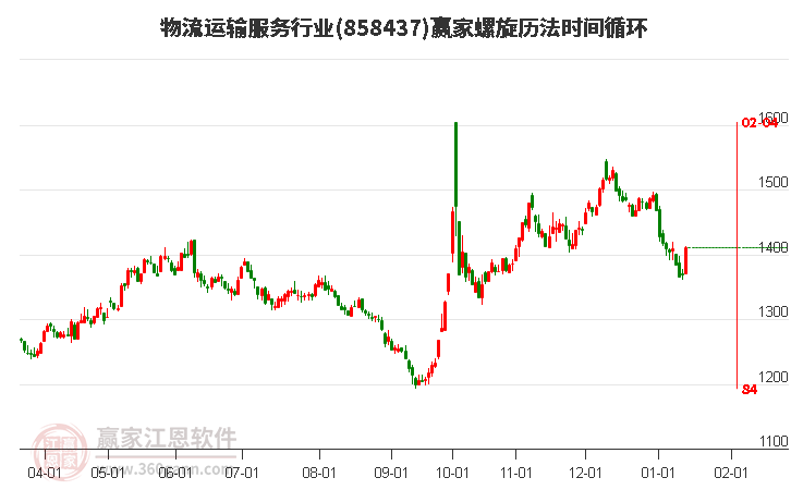 物流運(yùn)輸服務(wù)行業(yè)螺旋歷法時(shí)間循環(huán)工具 物流運(yùn)輸服務(wù)行業(yè)螺旋歷法時(shí)間循環(huán)工具