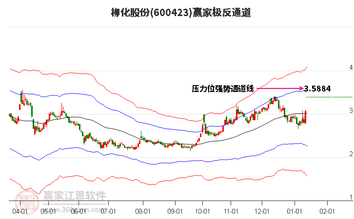 600423柳化股份贏家極反通道工具