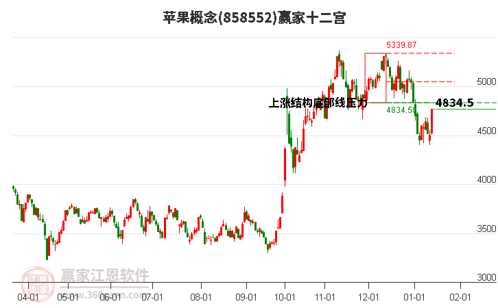 858552蘋(píng)果贏家十二宮工具