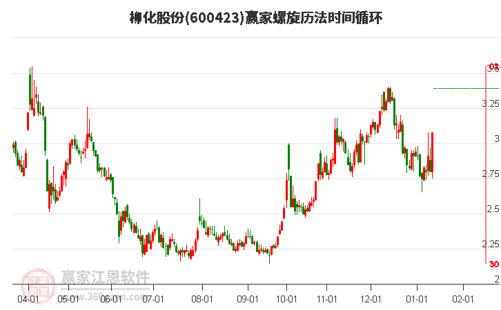 600423柳化股份螺旋歷法時間循環(huán)工具