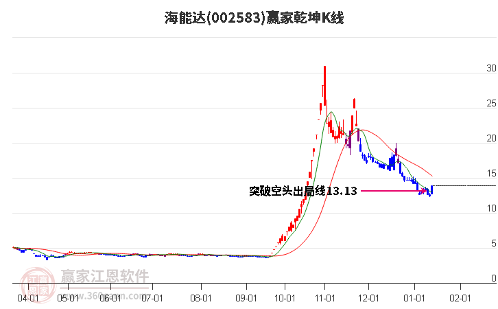 002583海能達(dá)贏家乾坤K線工具